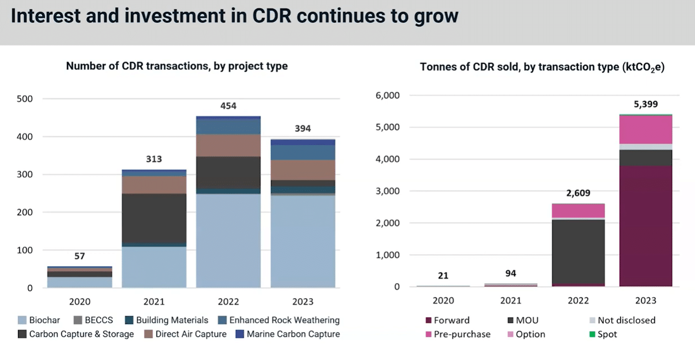 CDR investments continue to grow MSCI
