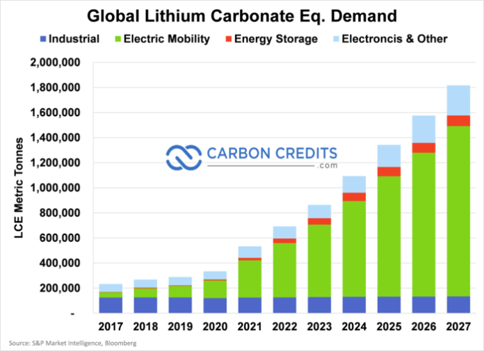 Why Lithium Prices are Plunging and What to Expect • Carbon Credits