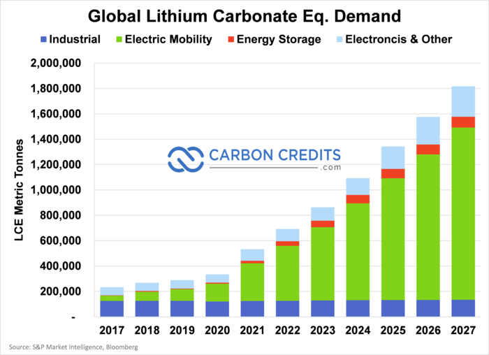 global lithium carbonate equivalent demand 2017-2027