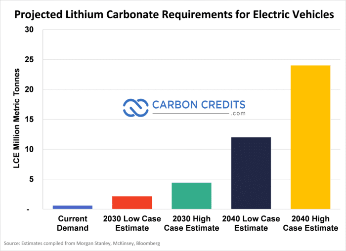 lithium requirement for EV