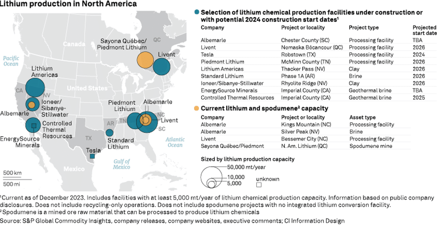 Lithium production in North America