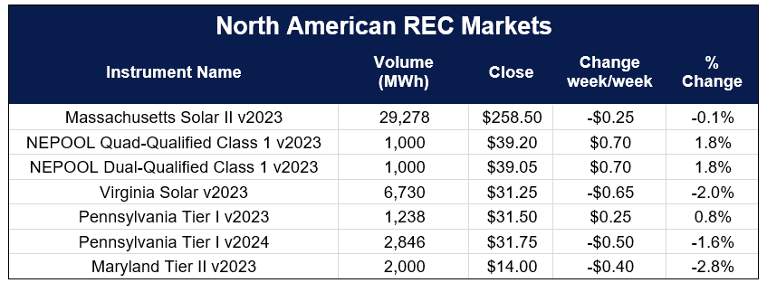 North American REC market