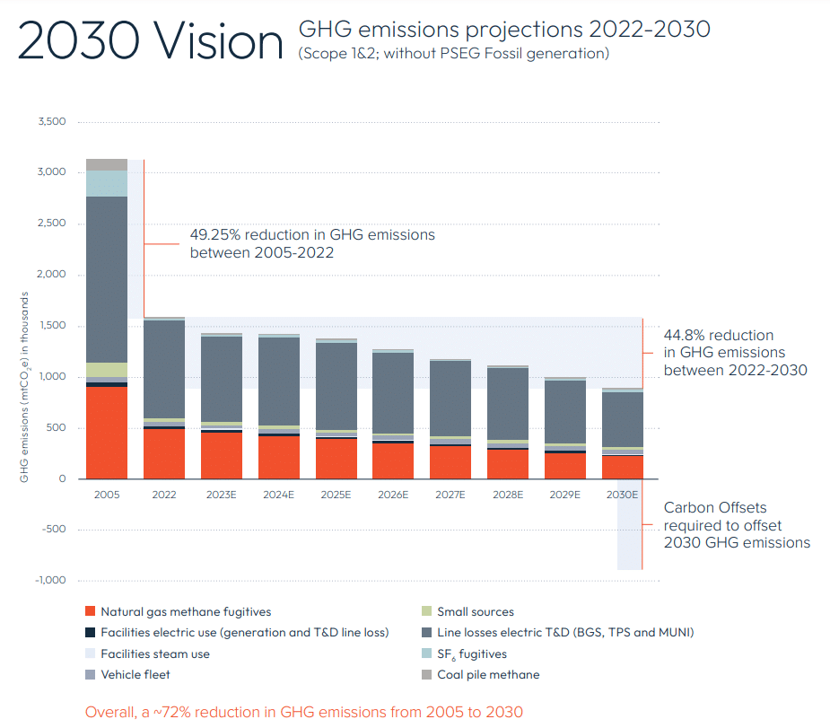 PSEG net zero 2030