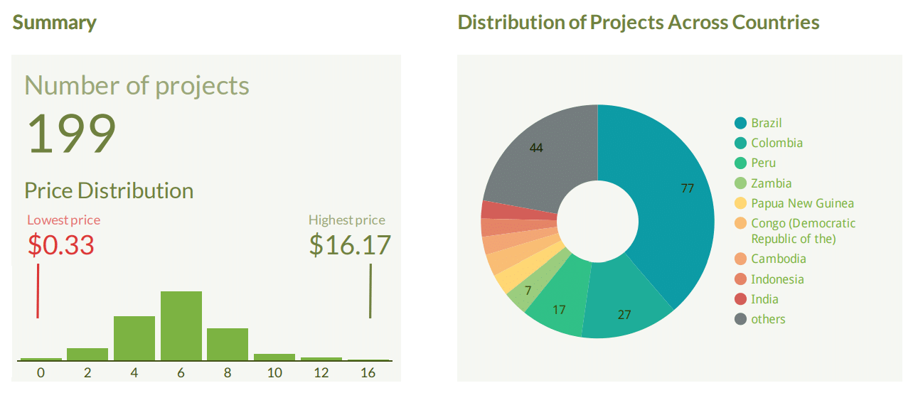 REDD+ project summary and distribution