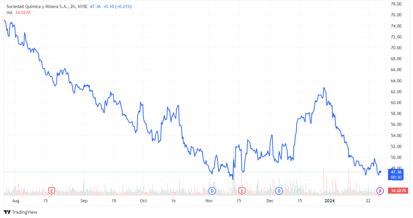 SQM lithium stock price