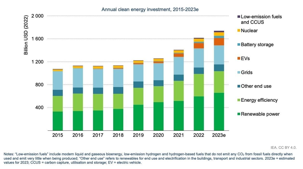 annual clean energy investment WEF