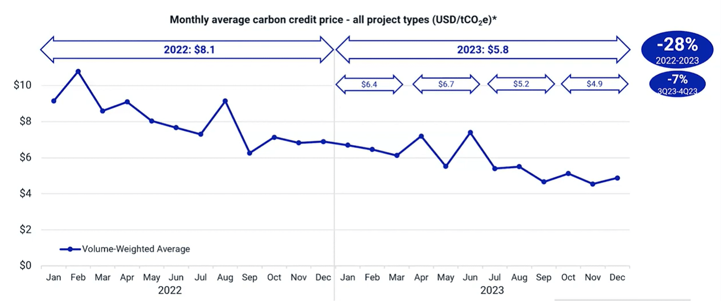 carbon credit prices trend MSCI