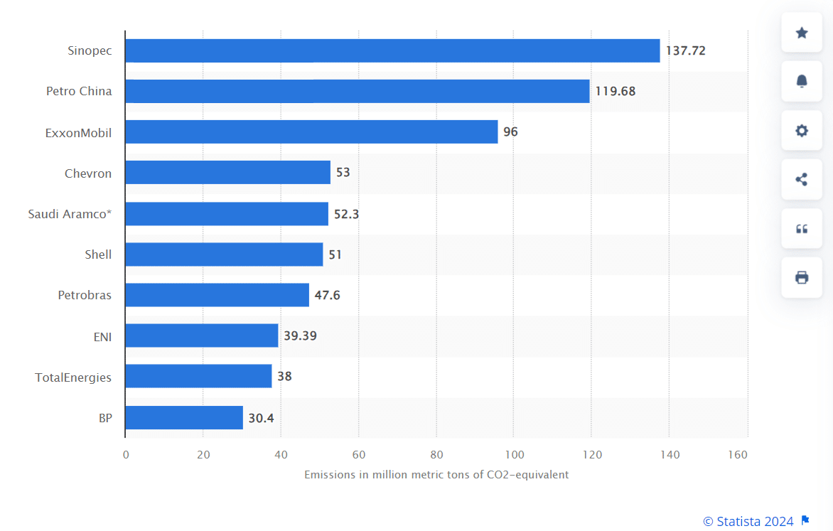 carbon emissions of largest oil companies 2022 Statista