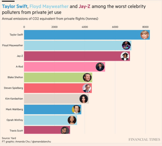 carbon footprint of celebrities 