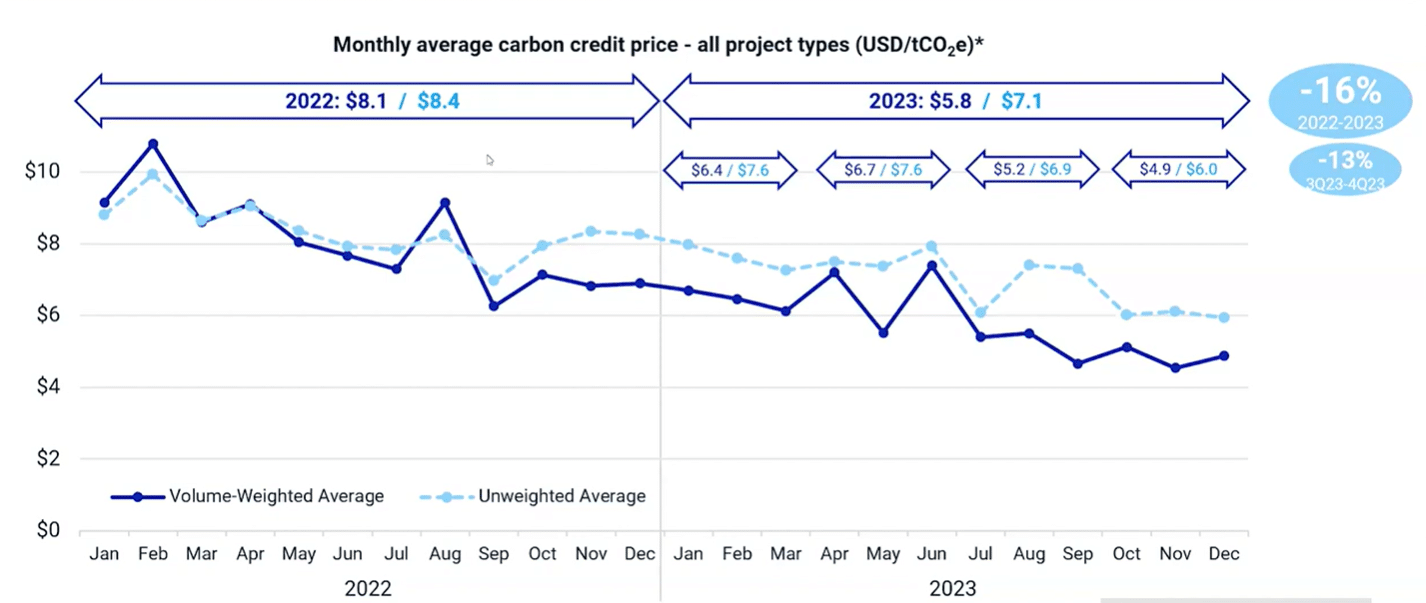 carbon credit price down not much