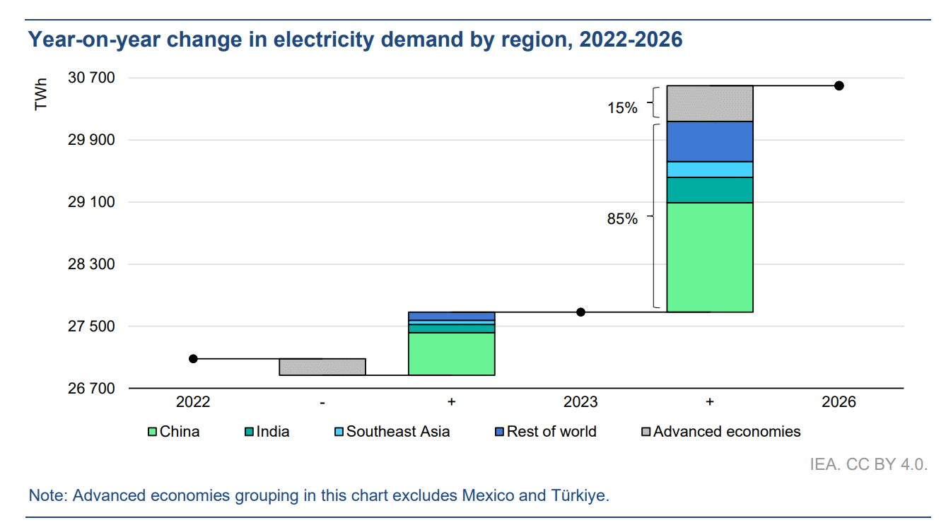 electricity demand by region 2022-2026