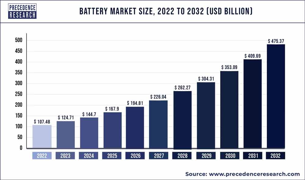 global battery market size 2023-2032