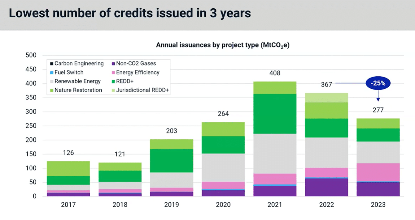 lowest number of credits issued for 3 years MSCI