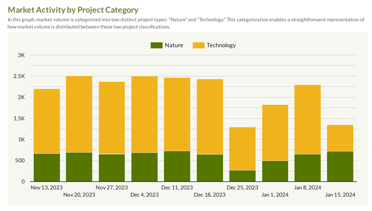 market activity by project category