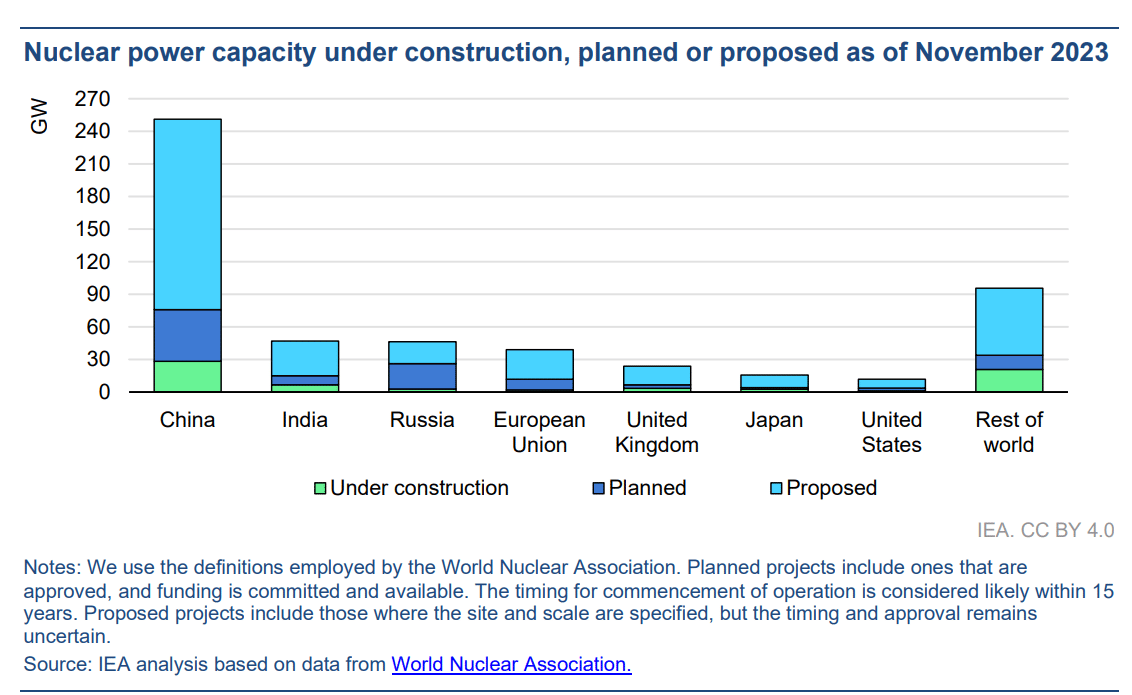 nuclear power capacity under construction, planned, proposed November 2023