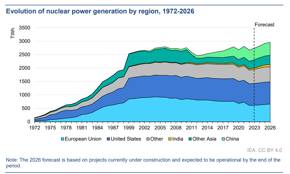 nuclear power generation by region, 2022-2026