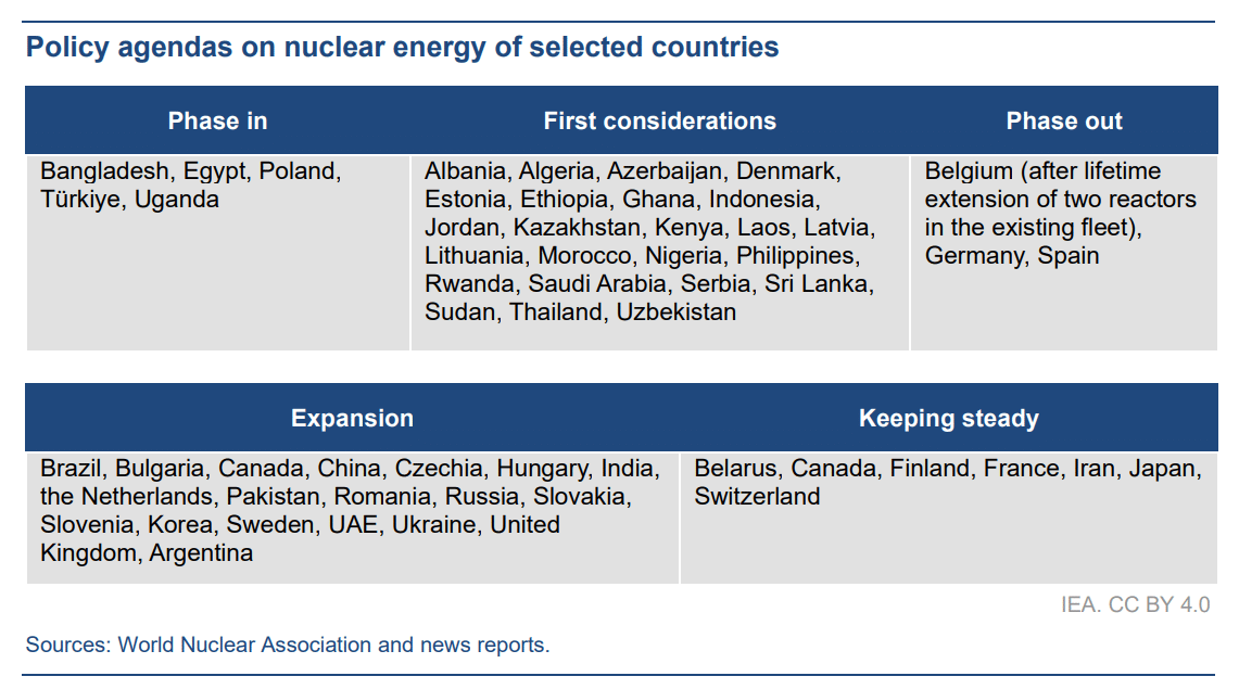 policy agendas on nuclear energy of selected countries