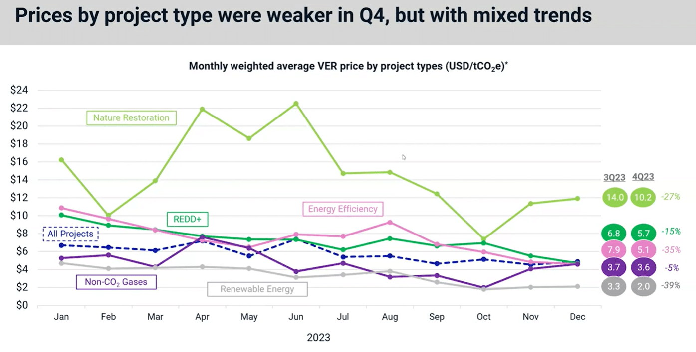 prices by project type in Q4 2023 MSCI