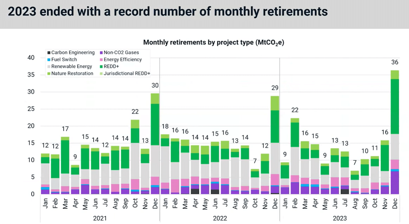 record number of monthly retirements 2023 ended