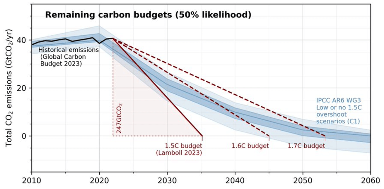 remaining carbon budget 50% likelihood