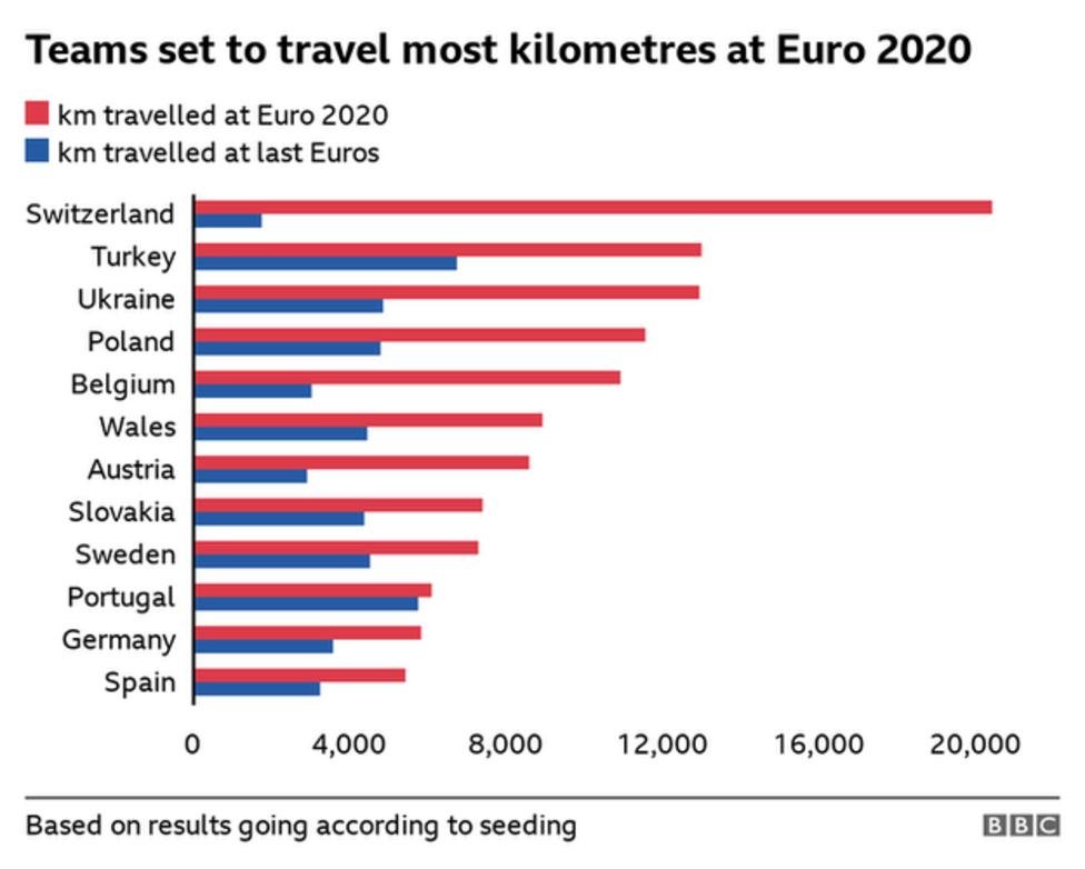 travel distance of football teams EURO 2020
