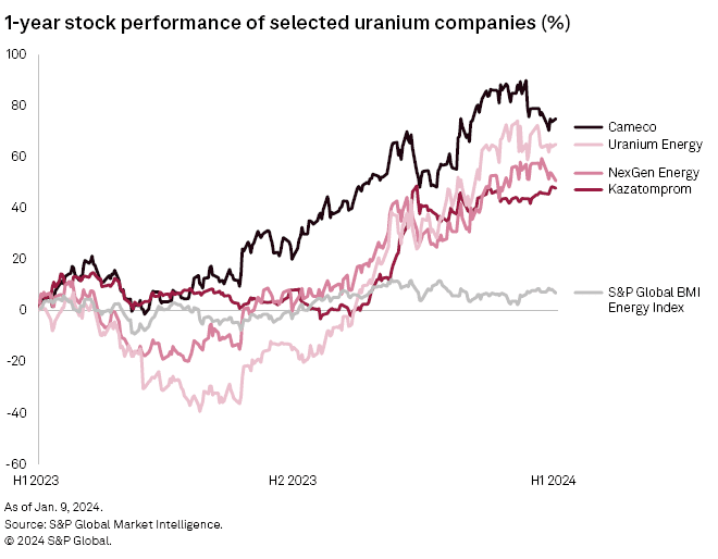 uranium companies stock performance