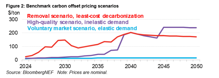 BNEF three carbon offset pricing scenarios