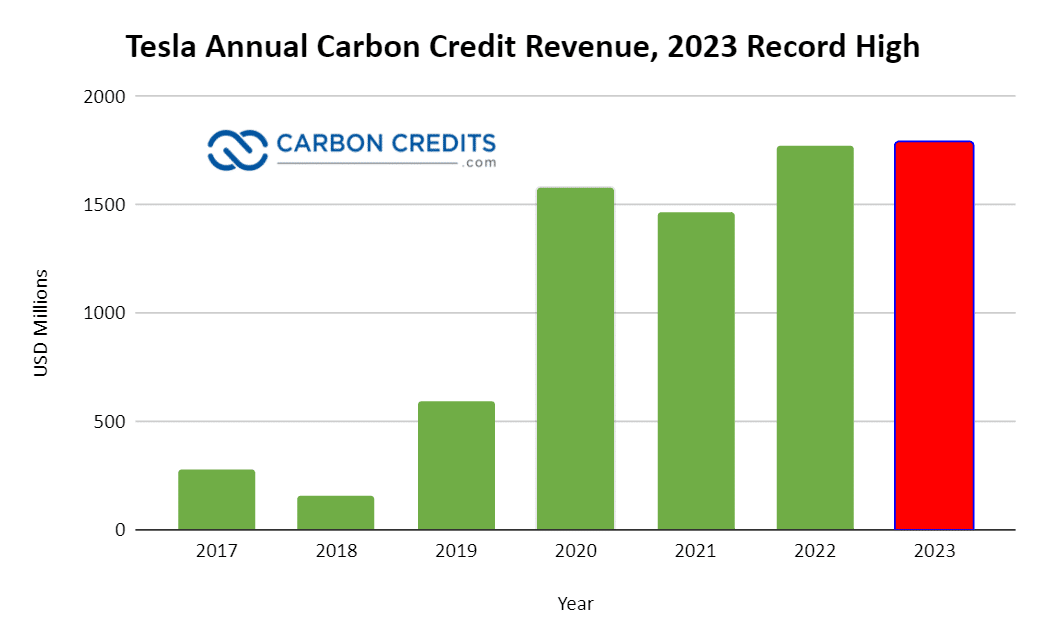 Tesla annual carbon credit sales 2023 record high