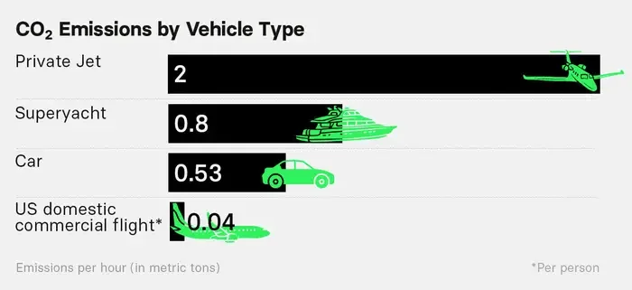 carbon emissions per vehicle type