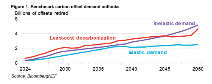 carbon offset demand outlook