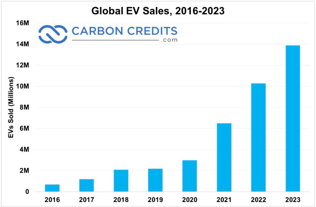 Global EV Sales 2016 2023 