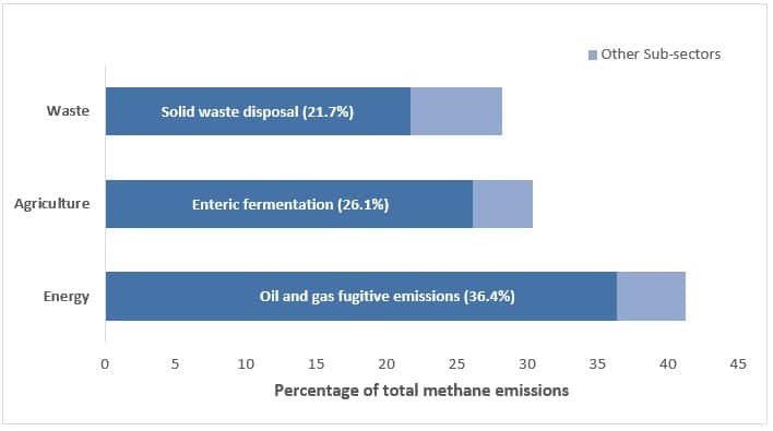 methane emission sources Canada