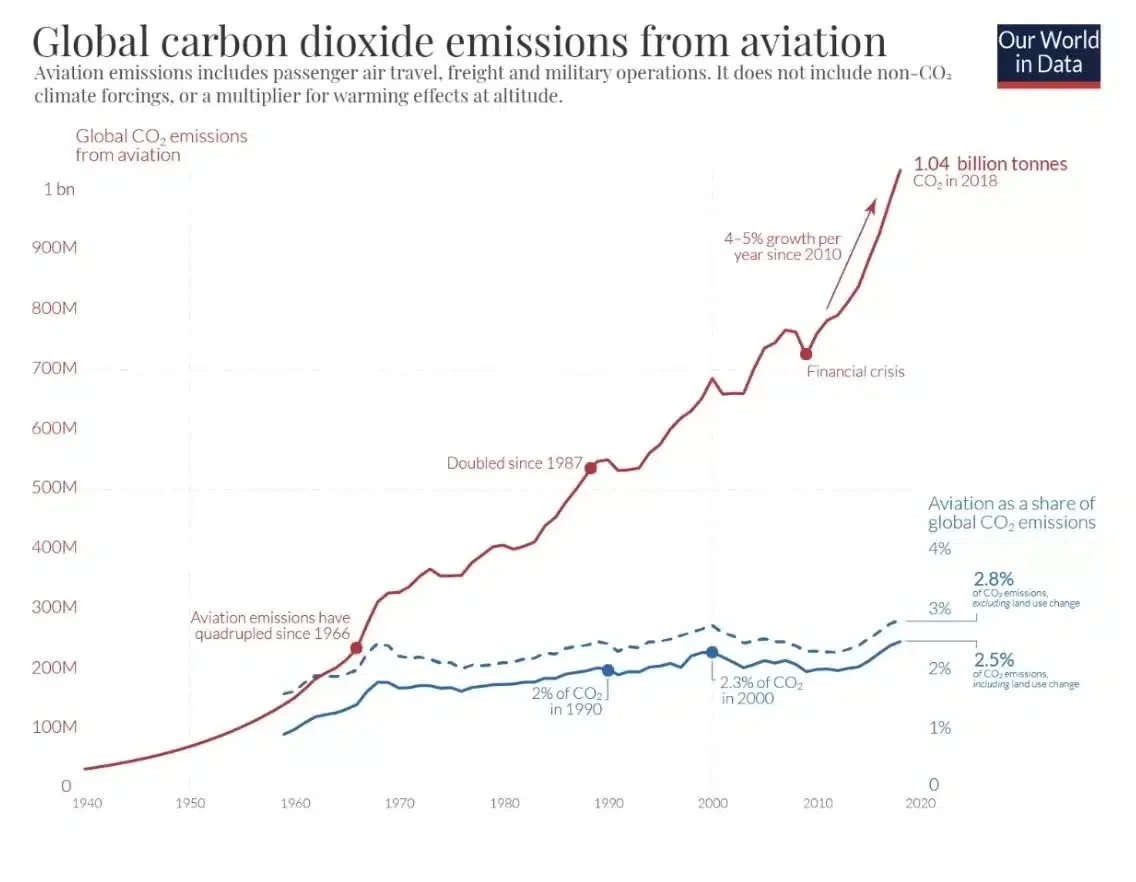 Aviation carbon emissions 2022