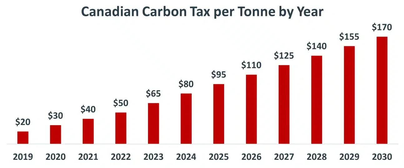 Carbon Pricing in Canada Set to Increase in April 1 by 23%