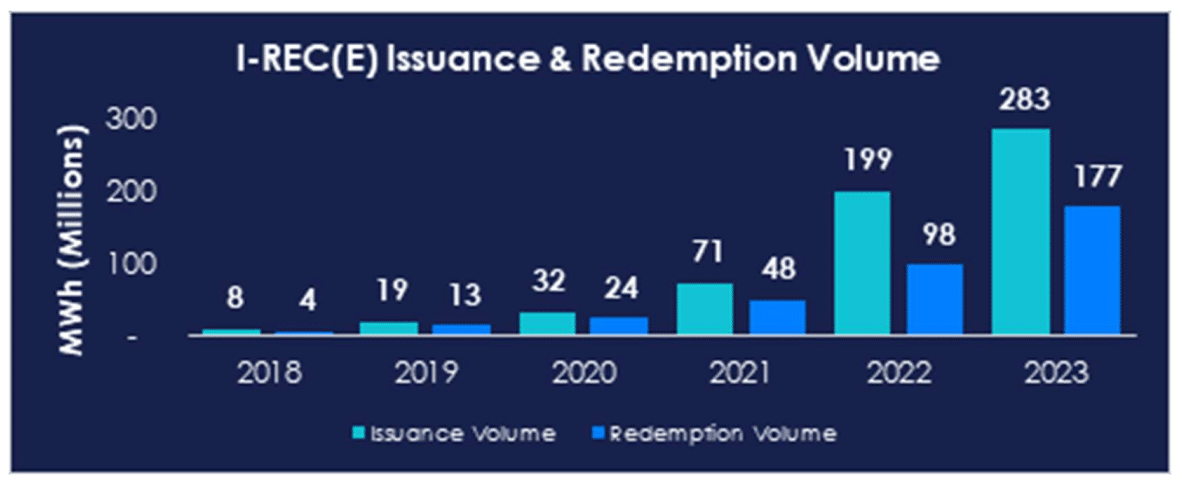 I-REC issuance and redemption volume