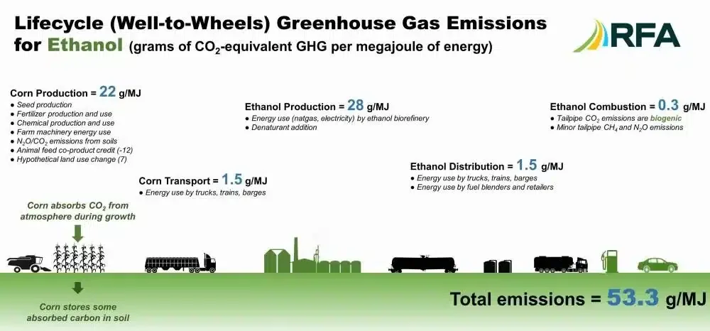LCA of carbon emissions for ethanol