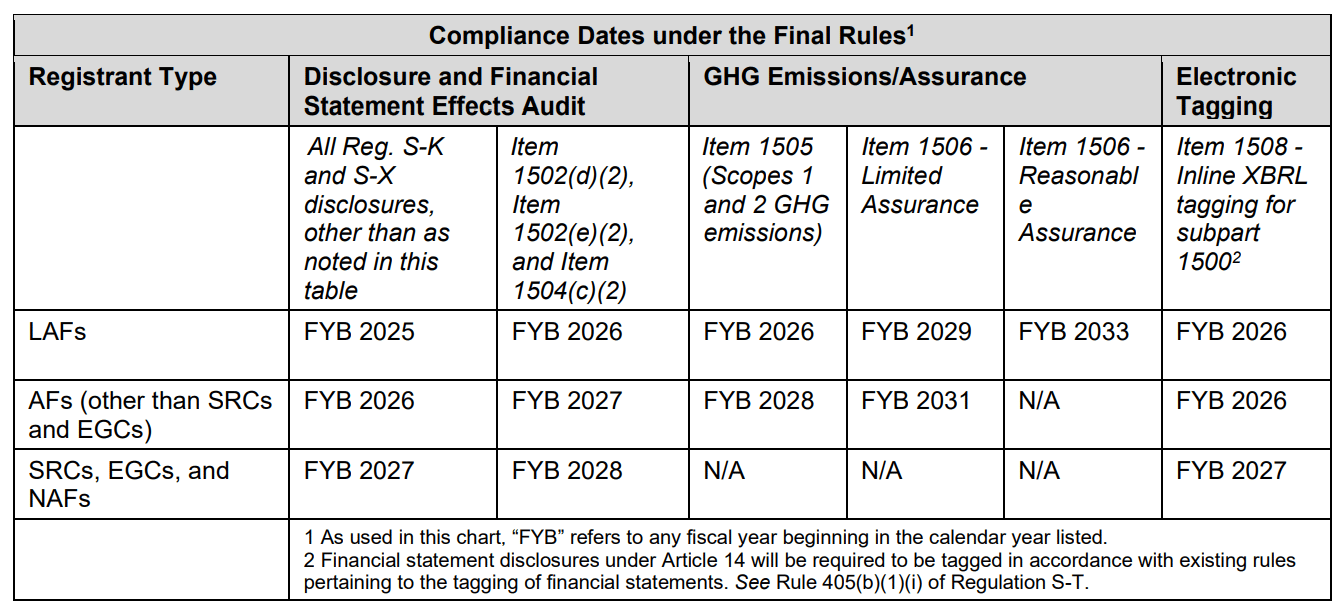 SEC final climate disclosure rule compliance dates