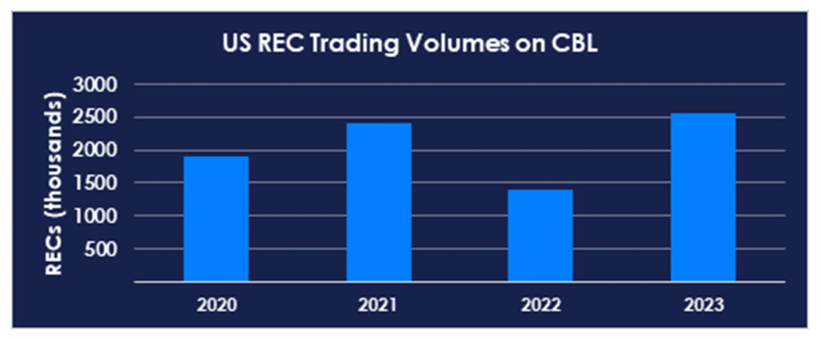 US REC CBL trading volume