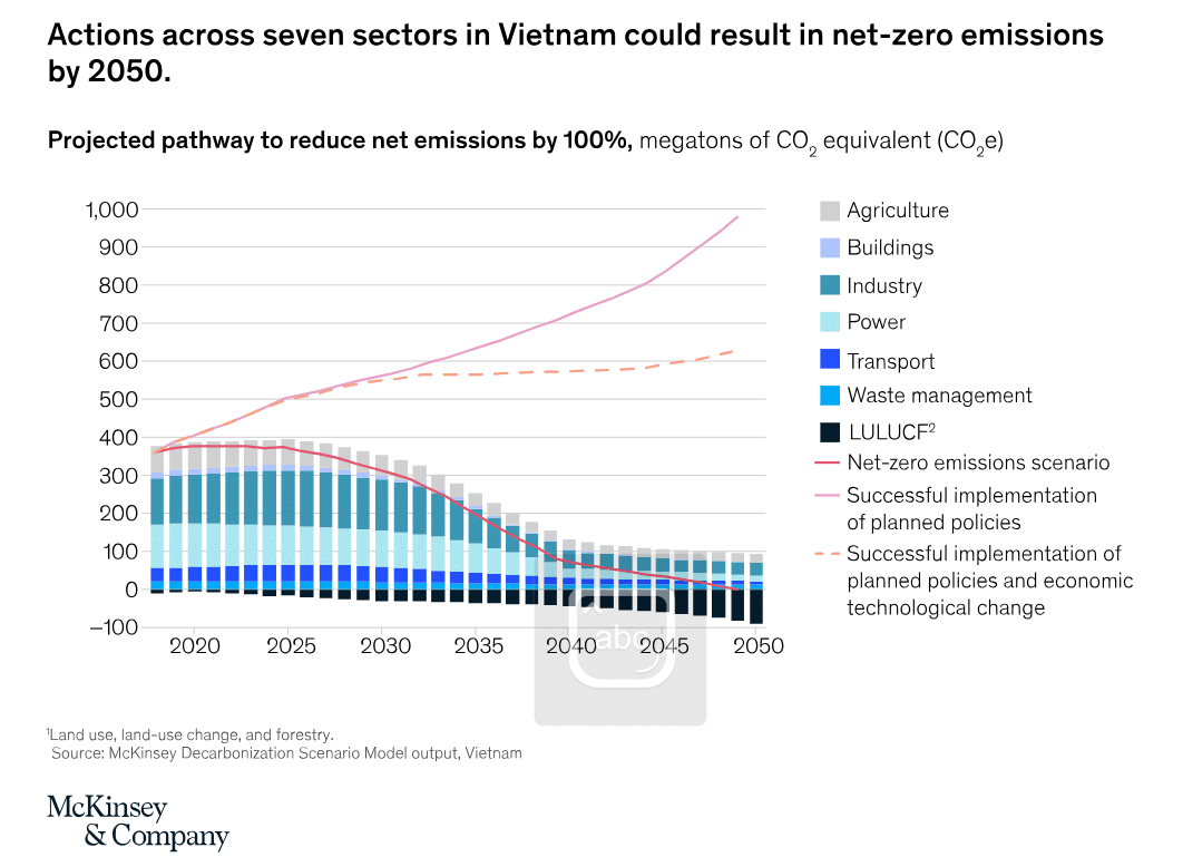 Vietnam pathway to net zero emissions 2050