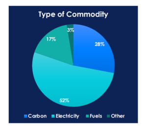 Xpansiv energy market commodity types