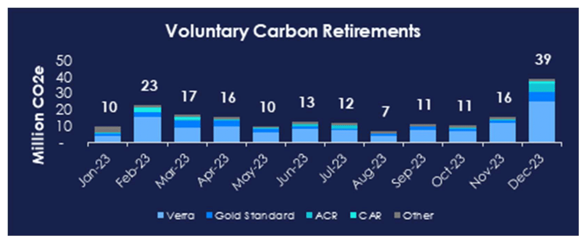 Xpansiv voluntary carbon retirements