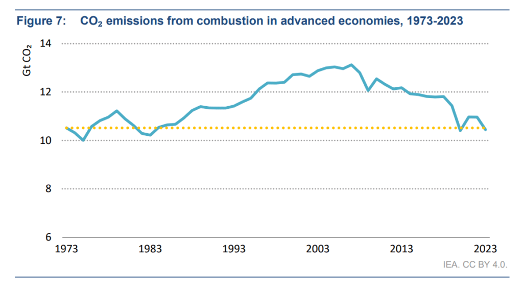 advanced economies CO2 emissions 1973-2023