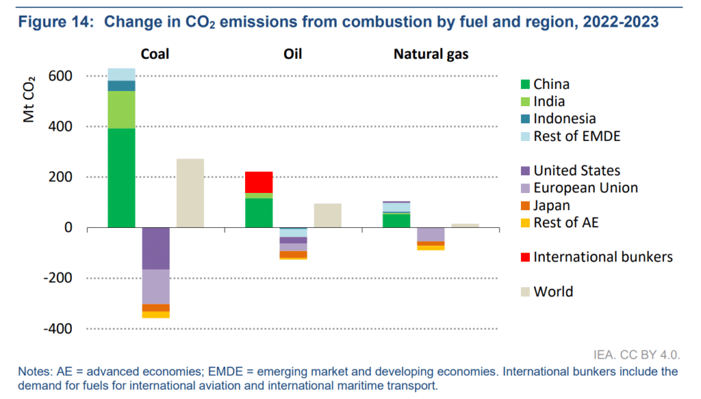 change in CO2 emissions by fuel and region 2022-2023 IEA