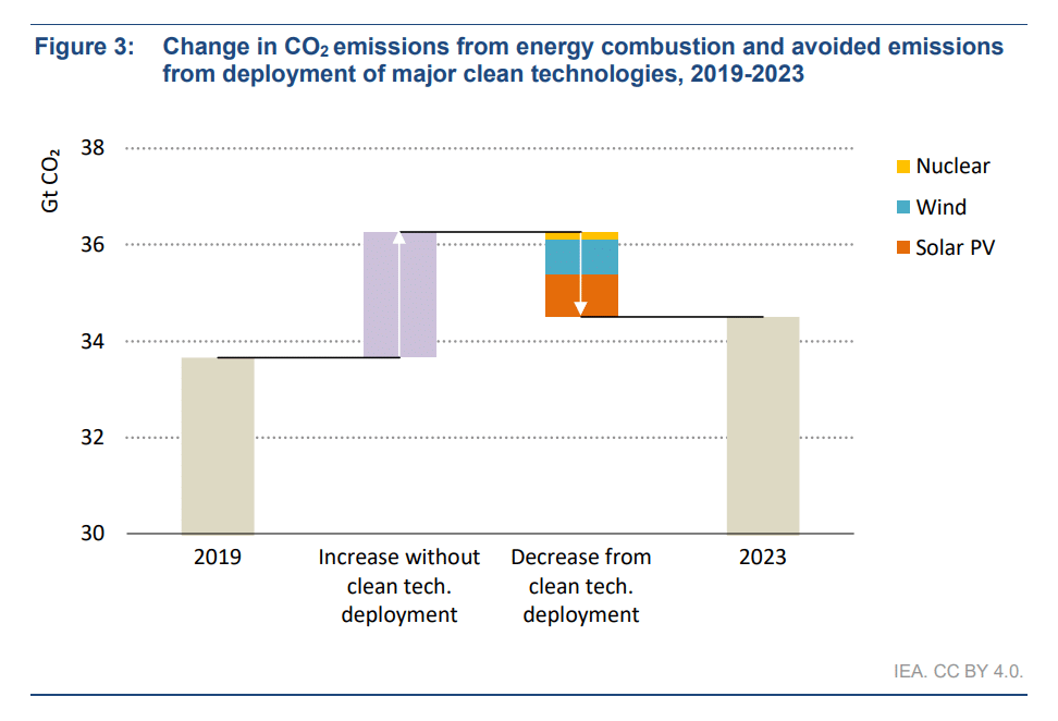 change in CO2 emissions due to clean technologies 2019-2023