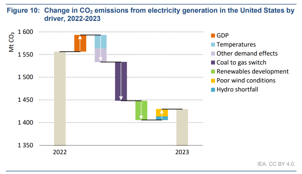 change in CO2 emissions from power generation in the US