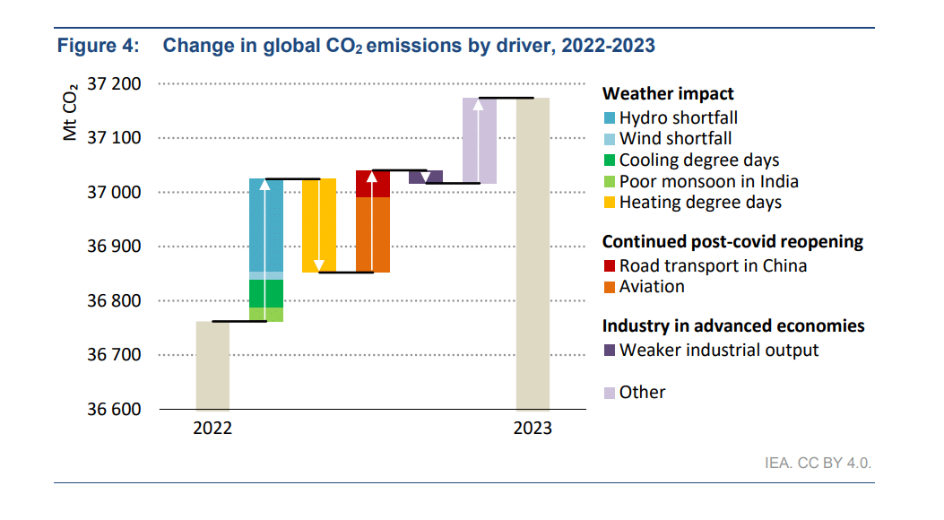 change in global CO2 emissions by driver IEA report