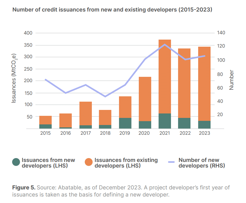 credit issuances from developers 2023