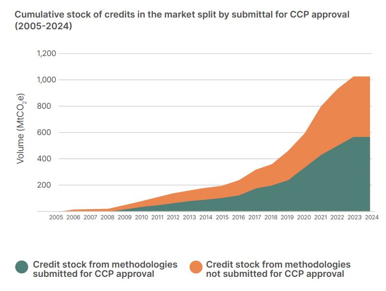 credit stock by submittal for CCP approval