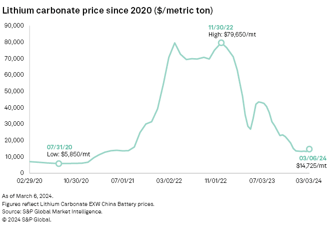 lithium price since 2020 S&P Global