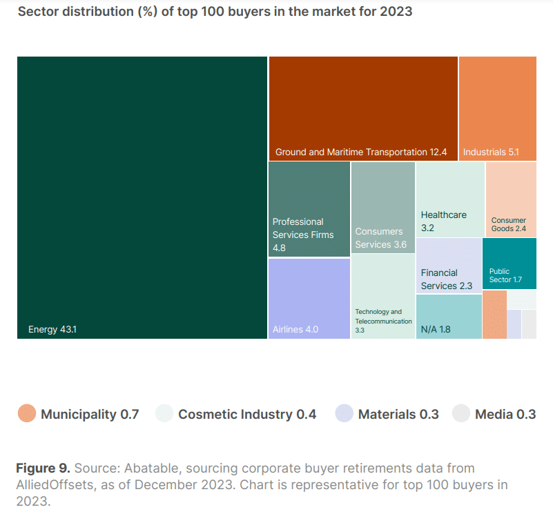 sector distribution of top 100 carbon credit buyers 2023